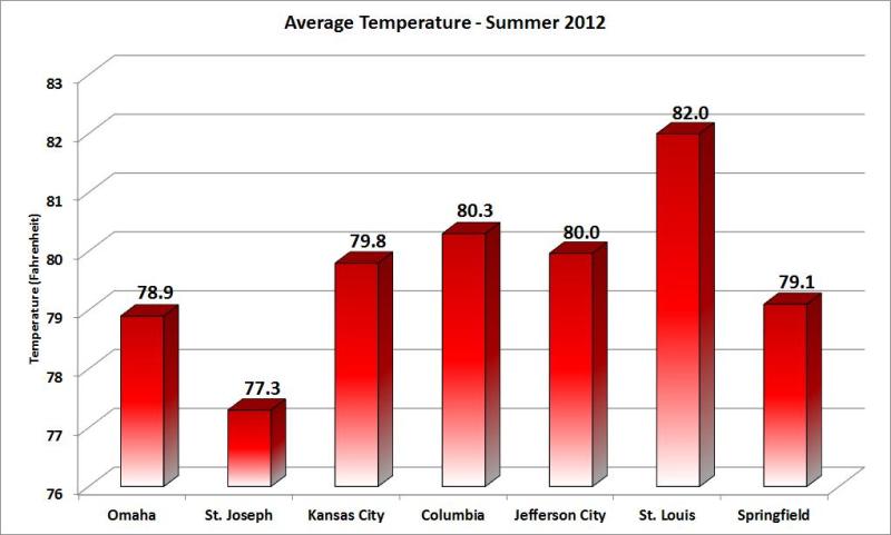 St. Louis | News Bolts | Weather or Not