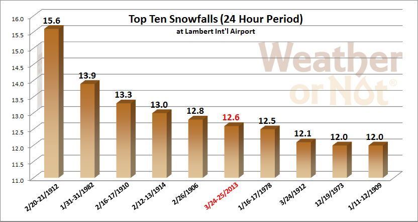 StL_TopTenSnow_24hr