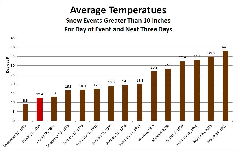 Average Temperatures