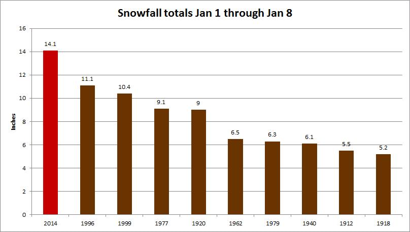 Snowfall totals